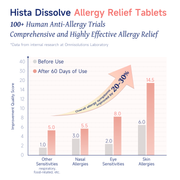 NatureU Hista Dissolve Allergy Relief DAOMaster®+ VD+Soothing Probiotics(BB536) 30 Tablets/Bottle